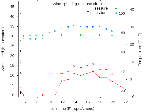 Weather graph