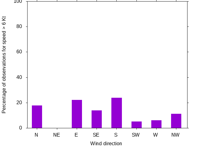 Monthly wind direction chart