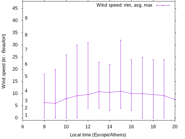 Daily wind variation chart