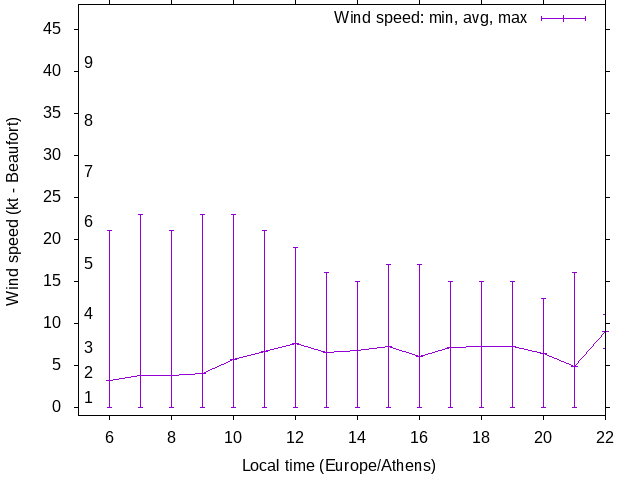 Daily wind variation chart