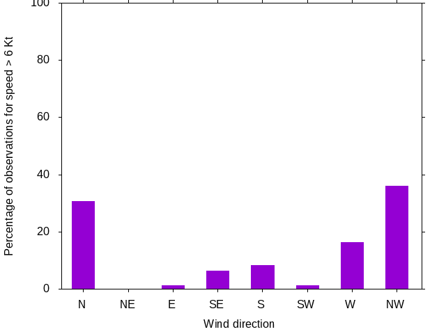 Monthly wind direction chart