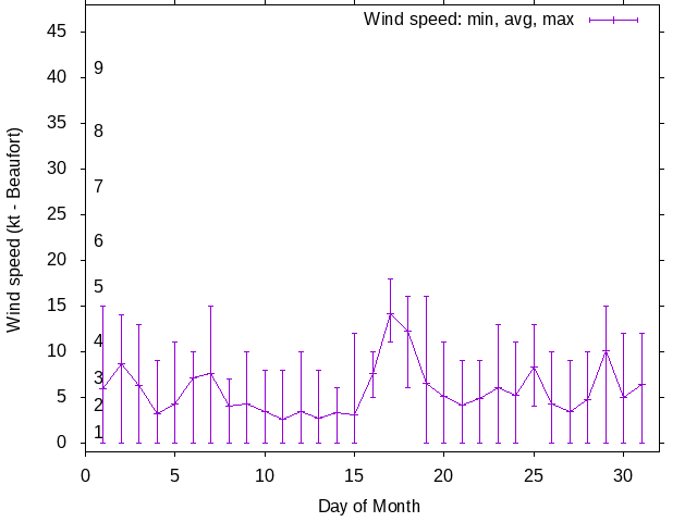 Monthly wind variation chart