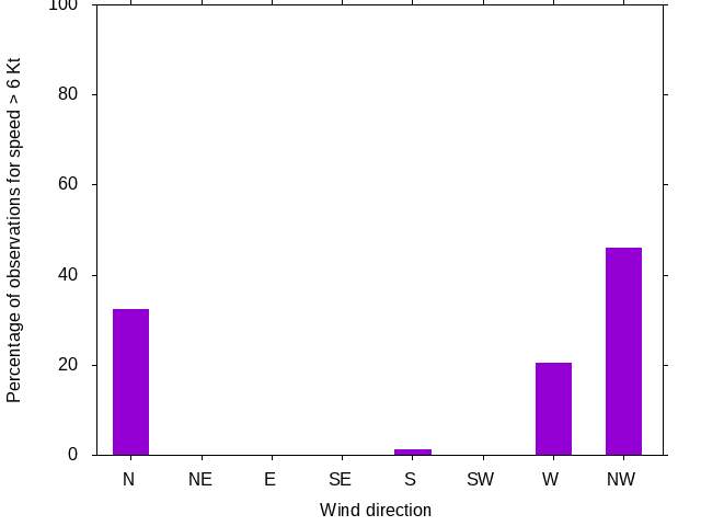 Monthly wind direction chart