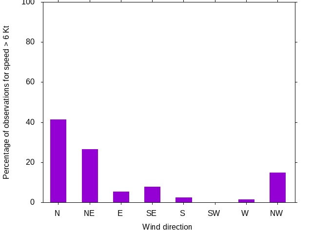 Monthly wind direction chart