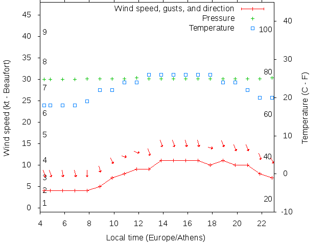 Weather graph