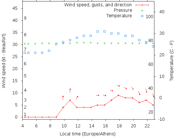 Weather graph