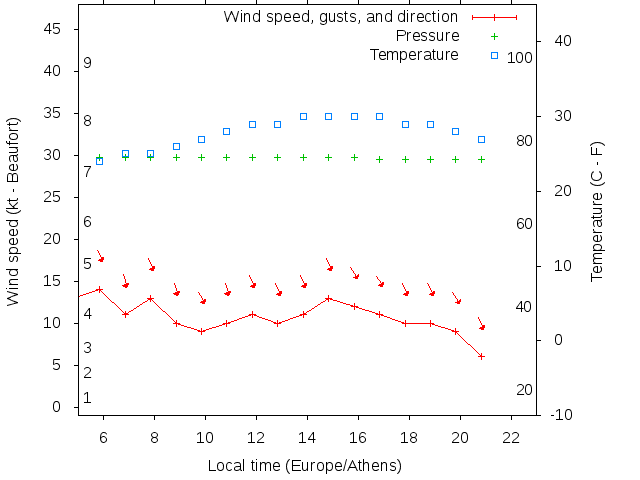 Weather graph