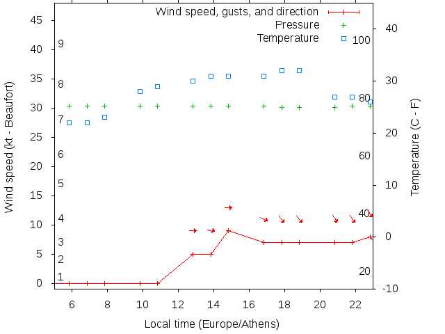 Weather graph