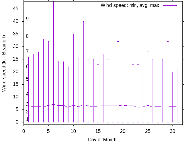 Monthly wind variation chart