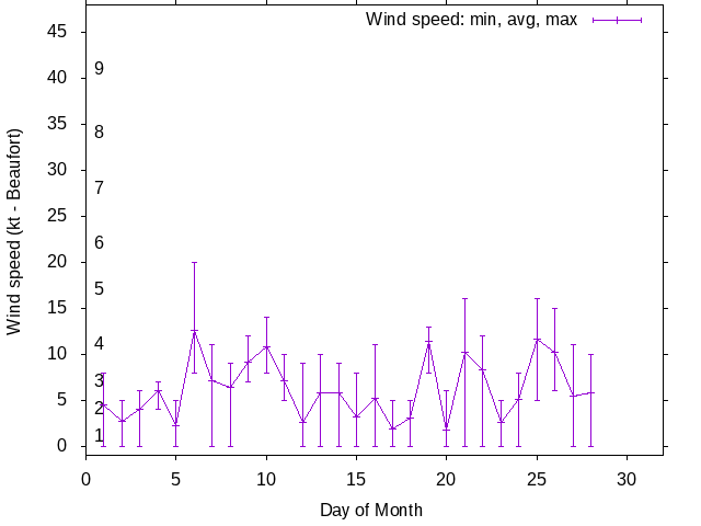 Monthly wind variation chart