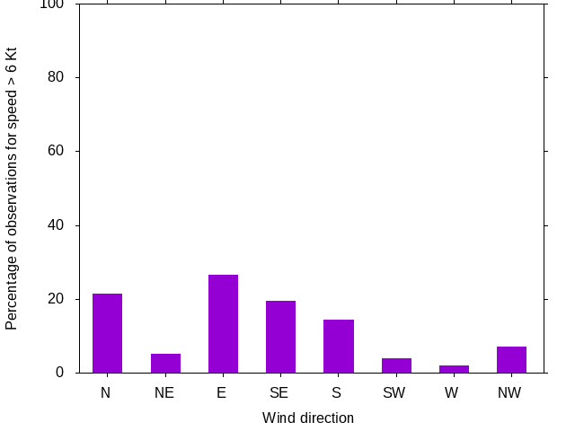 Monthly wind direction chart