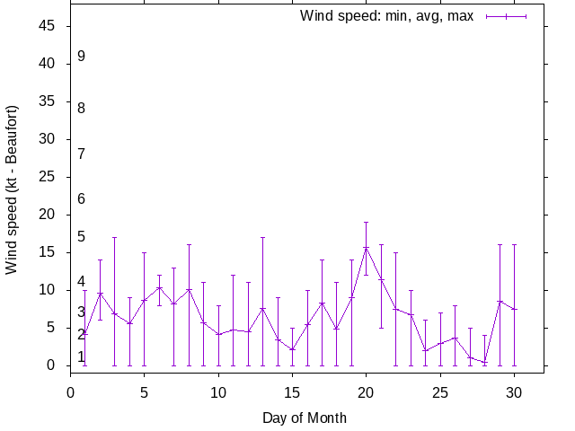 Monthly wind variation chart