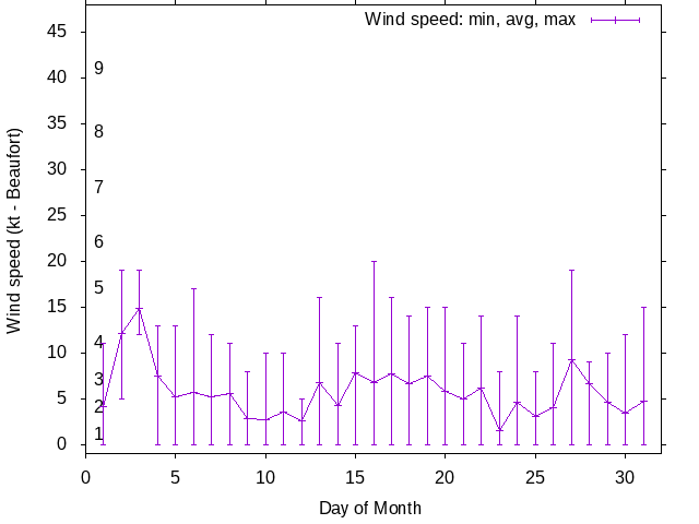 Monthly wind variation chart