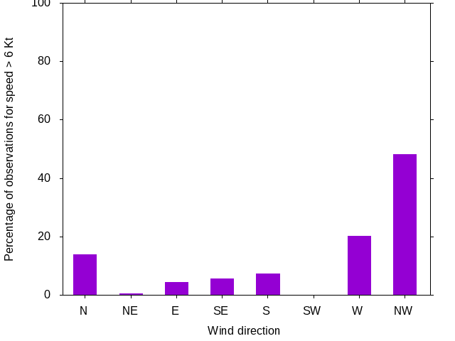 Monthly wind direction chart