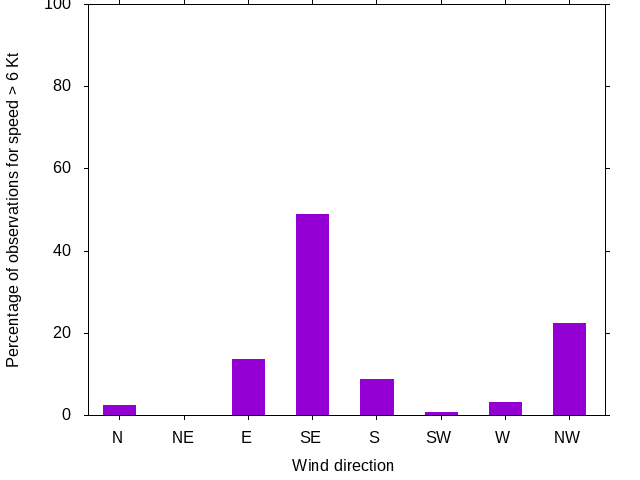 Monthly wind direction chart