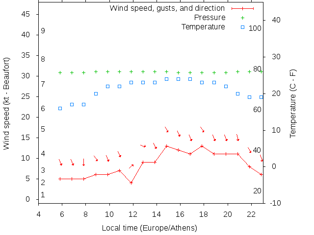 Weather graph