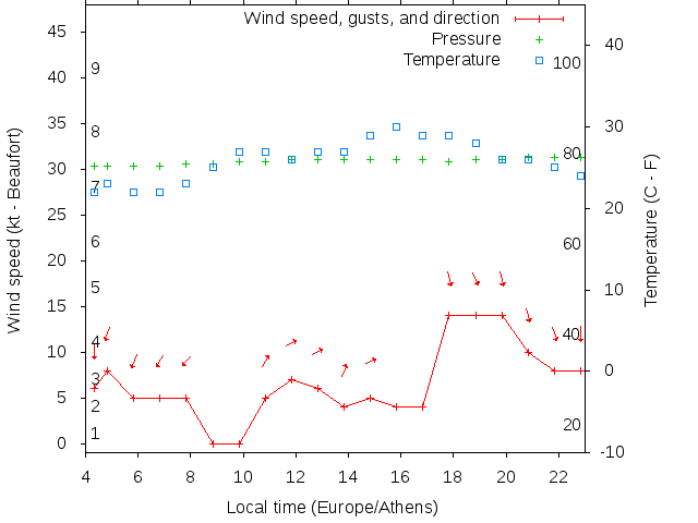 Weather graph