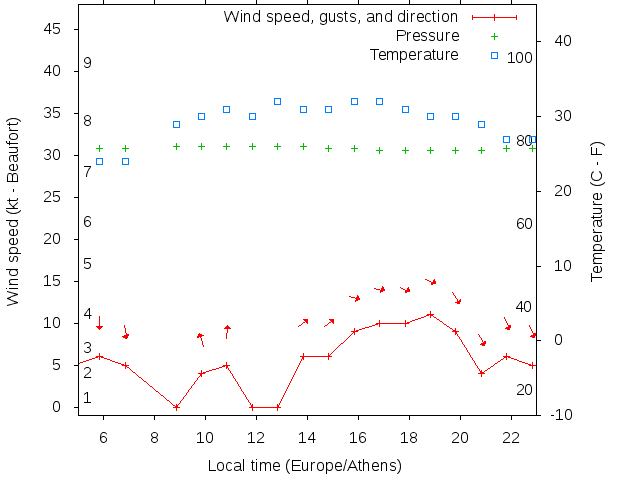 Weather graph