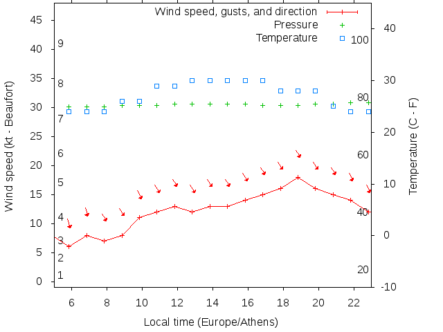 Weather graph