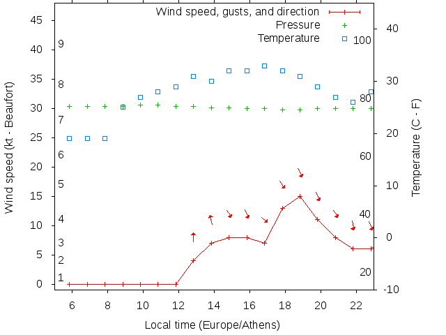 Weather graph