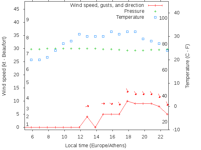 Weather graph