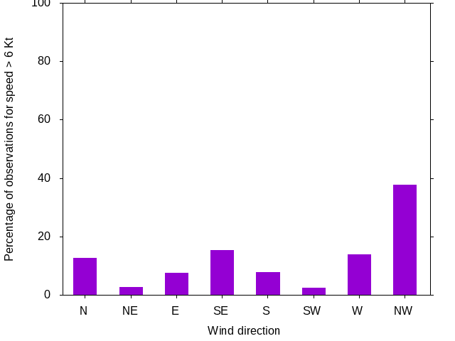 Monthly wind direction chart