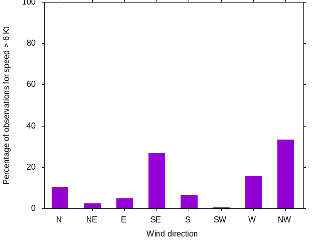 Monthly wind direction chart