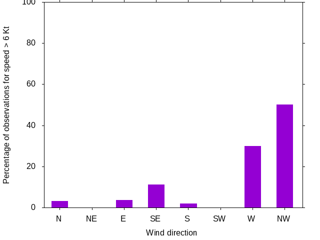 Monthly wind direction chart