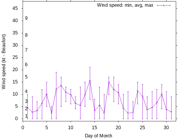 Monthly wind variation chart