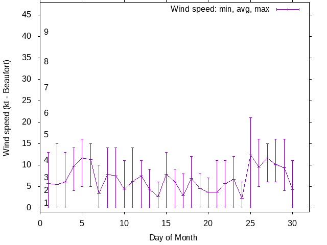 Monthly wind variation chart