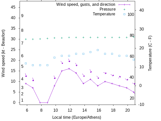 Weather graph