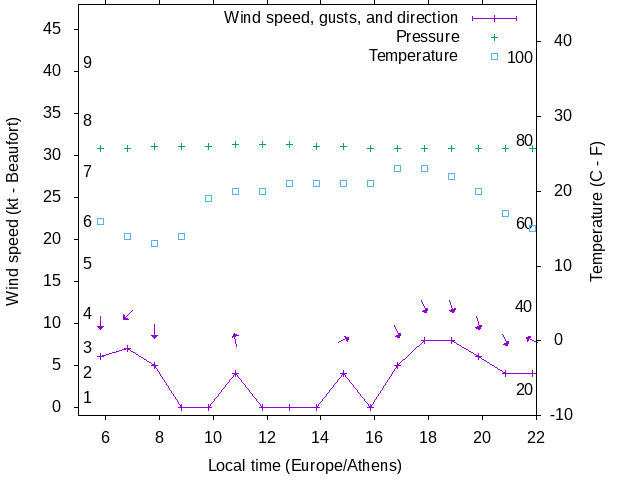 Weather graph