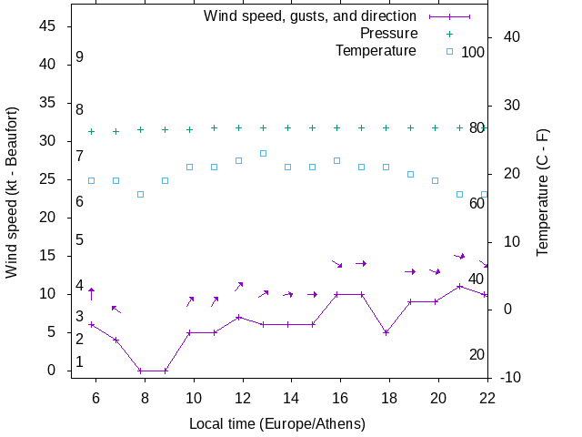 Weather graph