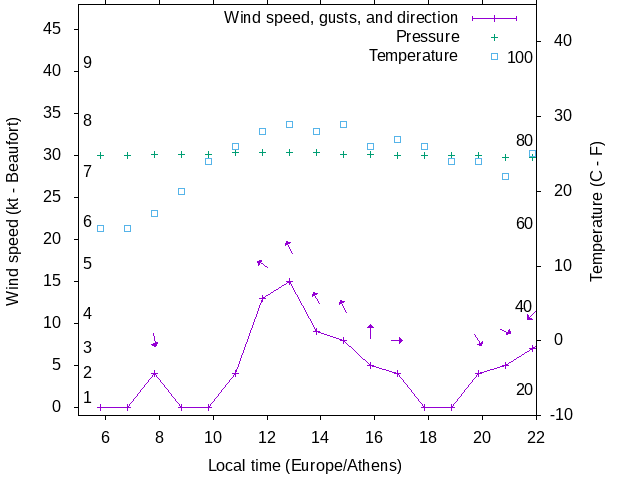 Weather graph