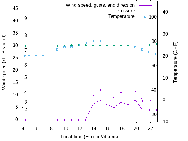 Weather graph