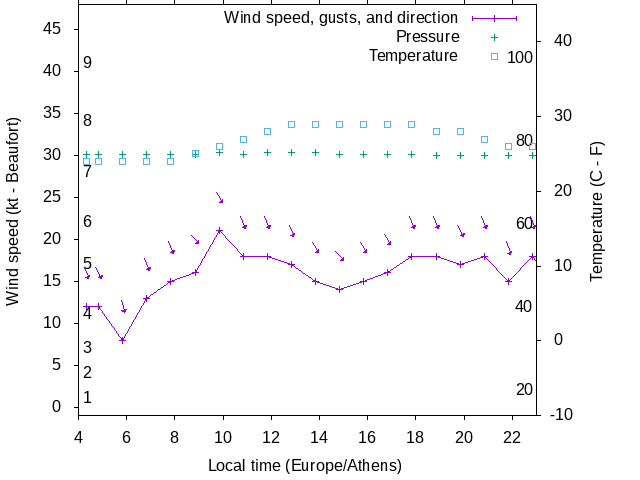 Weather graph