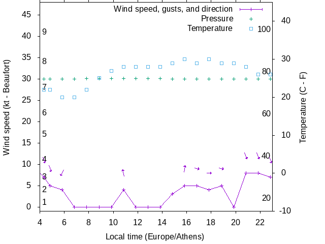 Weather graph