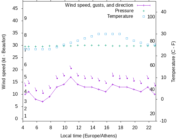 Weather graph