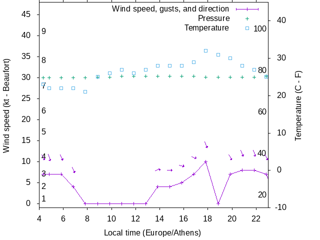 Weather graph