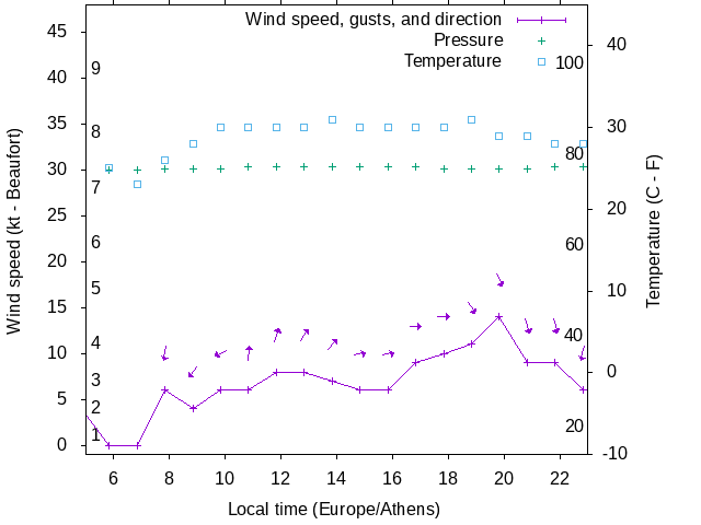 Weather graph