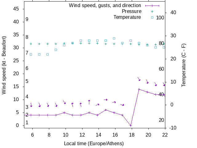 Weather graph