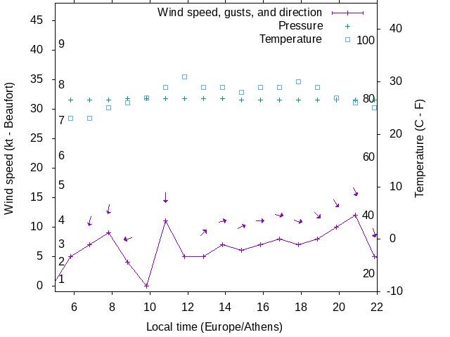 Weather graph