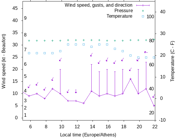 Weather graph