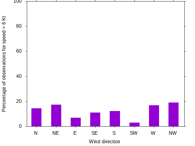 Monthly wind direction chart