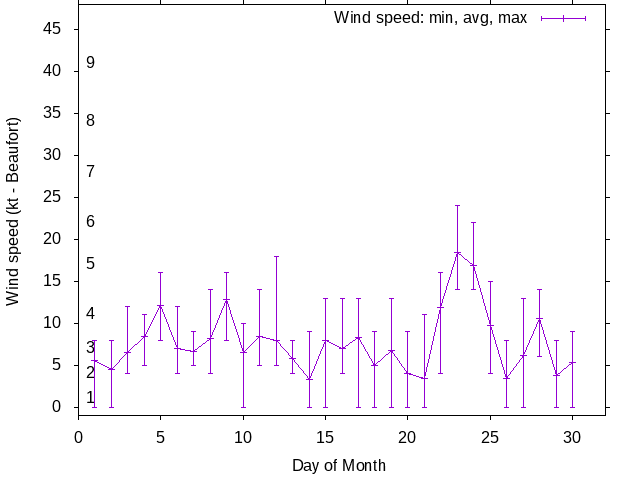 Monthly wind variation chart