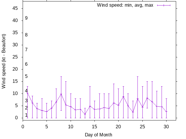 Monthly wind variation chart