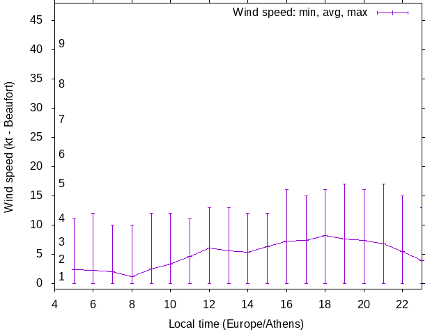 Daily wind variation chart