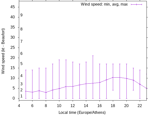 Daily wind variation chart