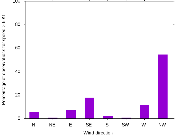 Monthly wind direction chart