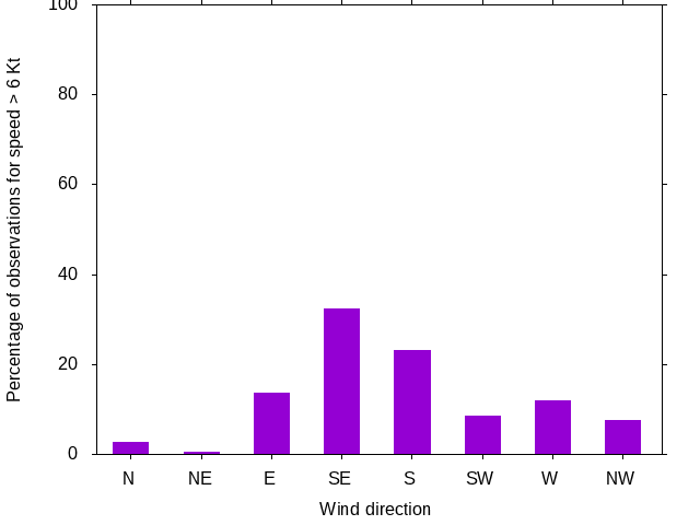 Monthly wind direction chart